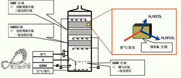 国际合作-VOC气体治理技术QBF工艺