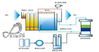 PLD-DOF臭氧气浮污水处理技术及工程实例
